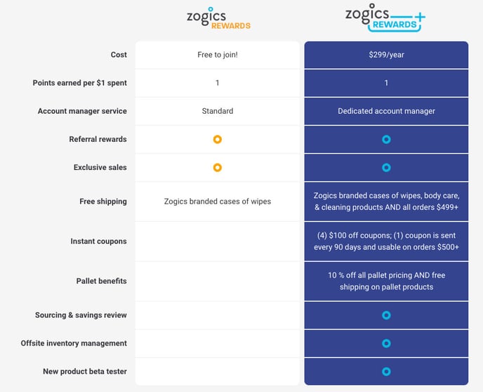 zogics-rewards-compare_110124